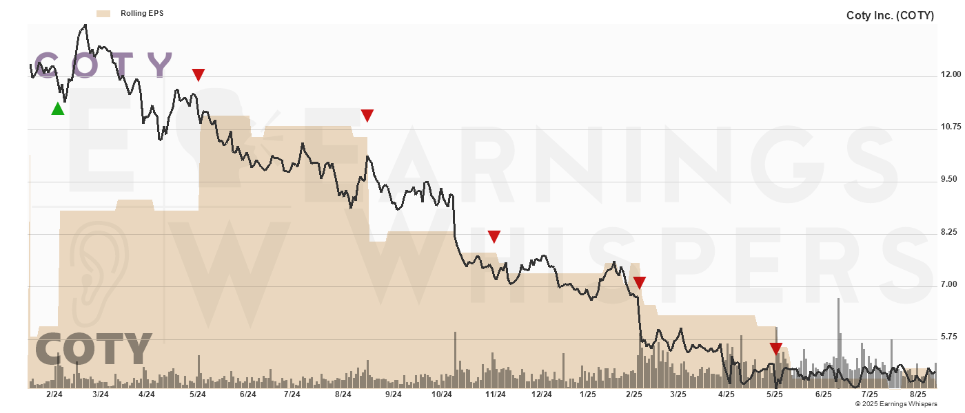 Chart for Coty Inc.