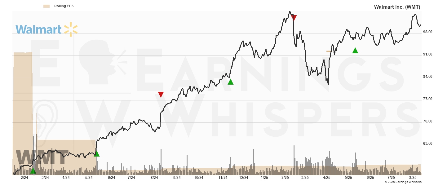 Chart for Walmart Inc.