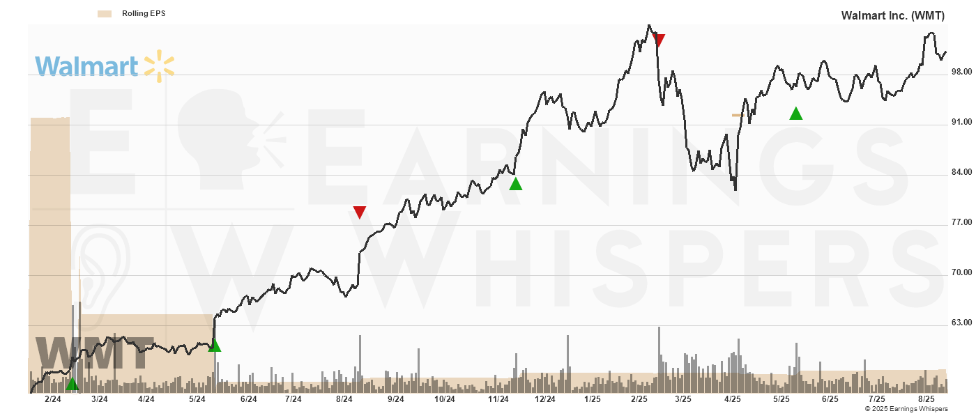 Chart for Walmart Inc.