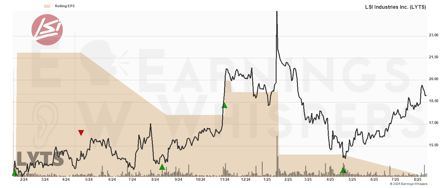Chart for L S I Industries