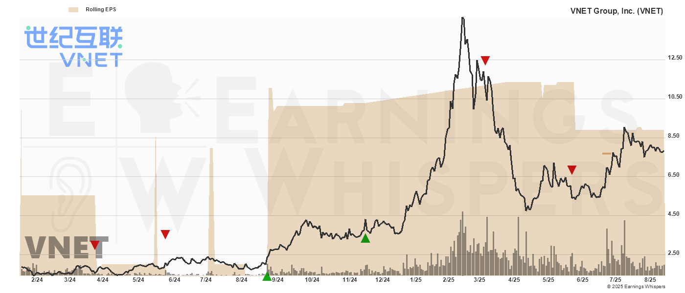 Chart for Vnet Group Inc