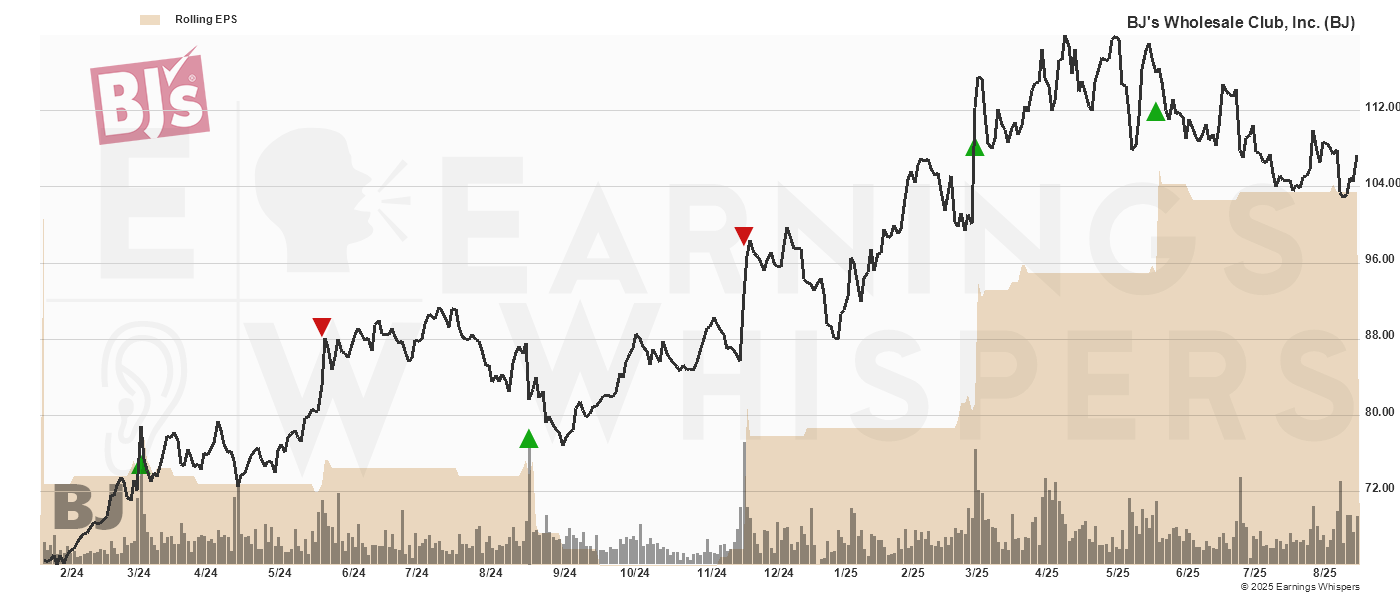 Chart for BJ's Wholesale Club, Inc.