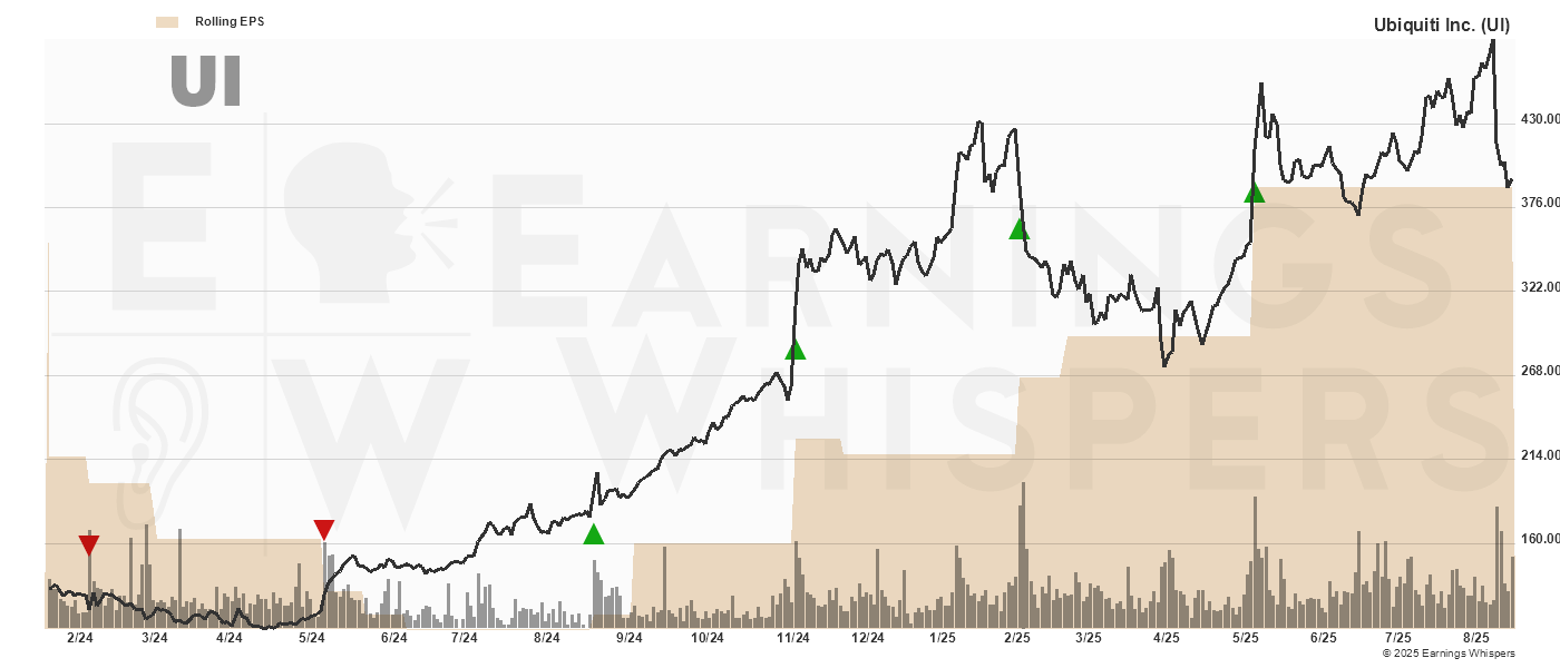 Chart for Ubiquiti Inc.