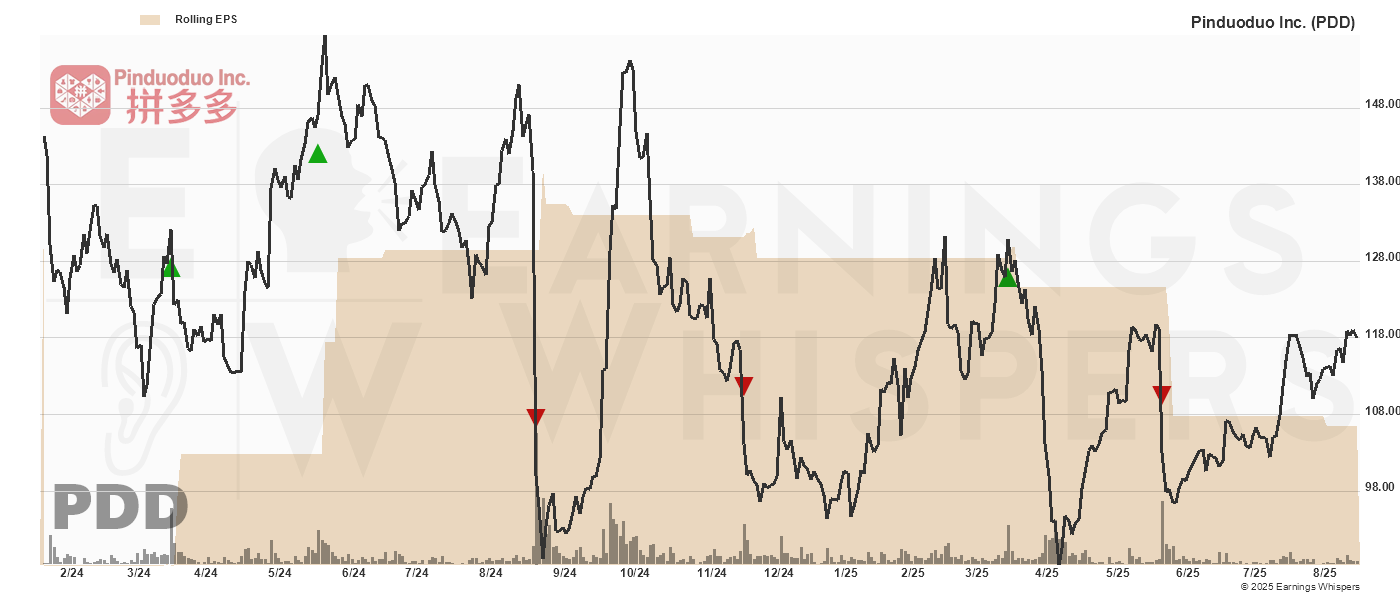 Chart for Pinduoduo Inc.