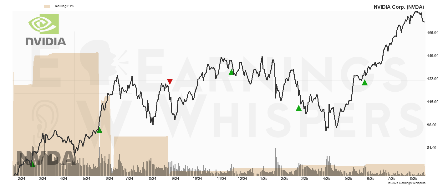 Chart for NVIDIA Corp.