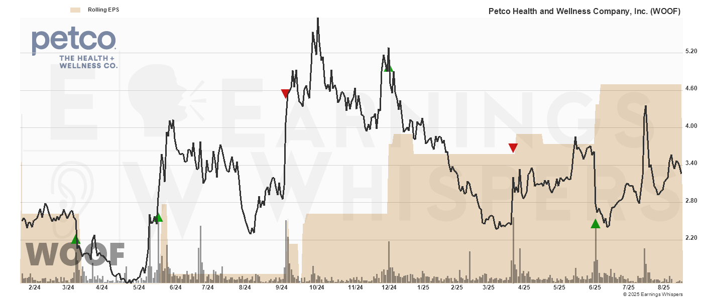 Chart for Petco Health and Wellness Company, Inc.