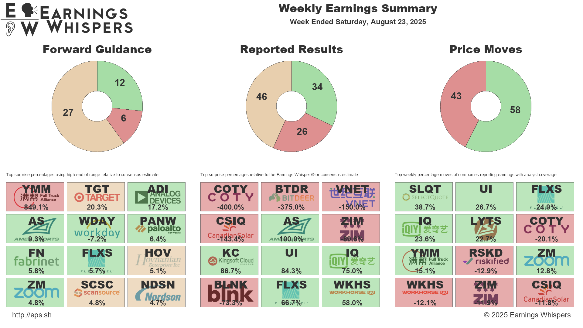 A summary of biggest guidance and earnings surprises, along with the biggests movers for the week.