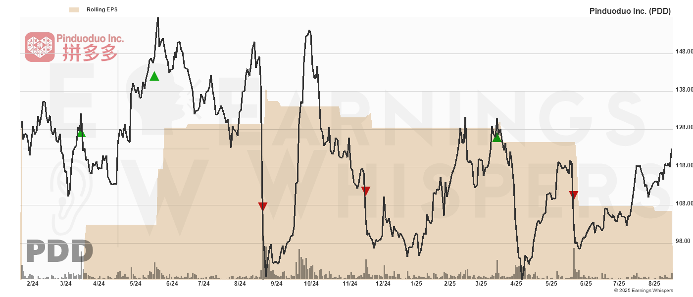 Chart for Pinduoduo Inc.