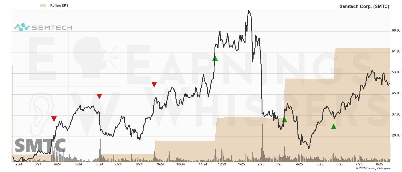 Chart for Semtech Corp.