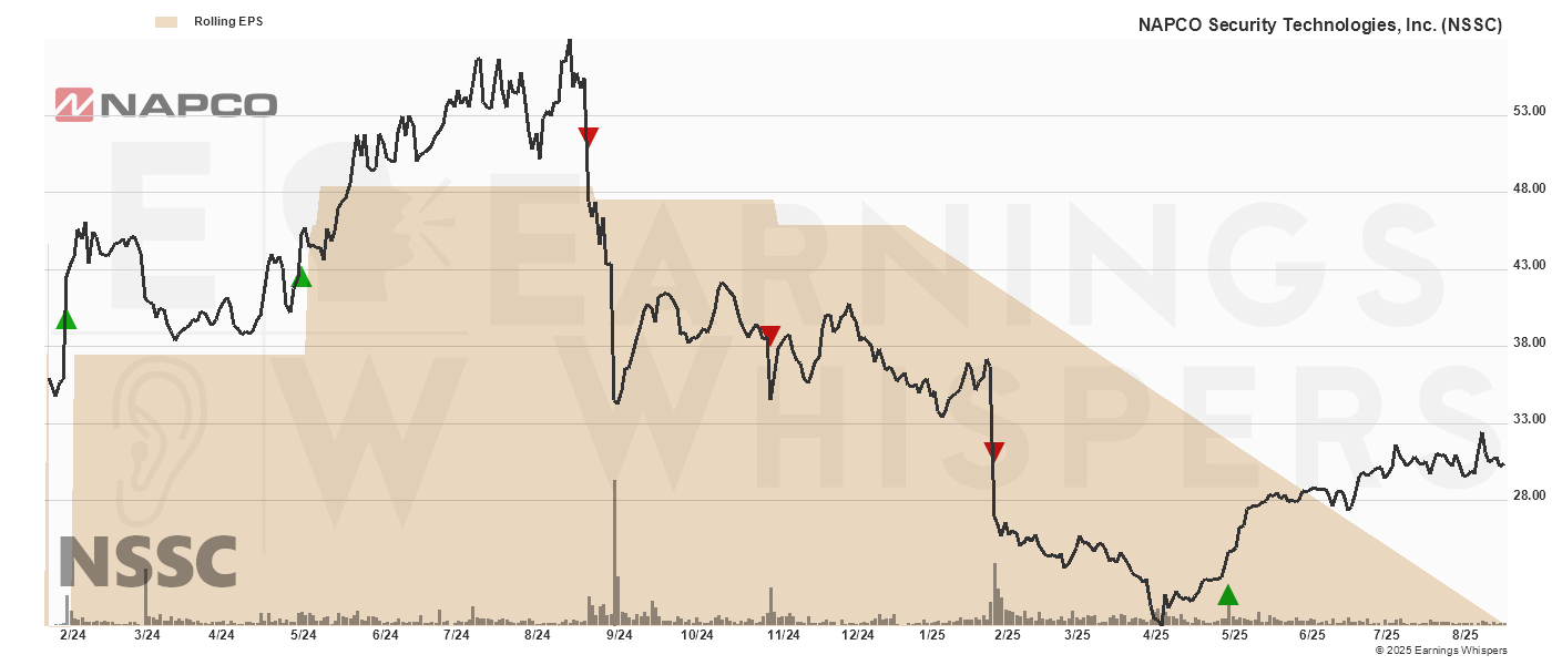 Chart for NAPCO Security Technologies, Inc.