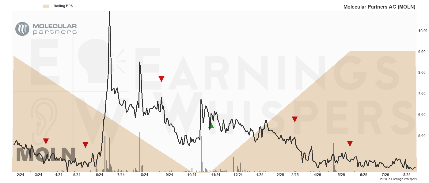 Chart for Molecular Partners Ag ADR