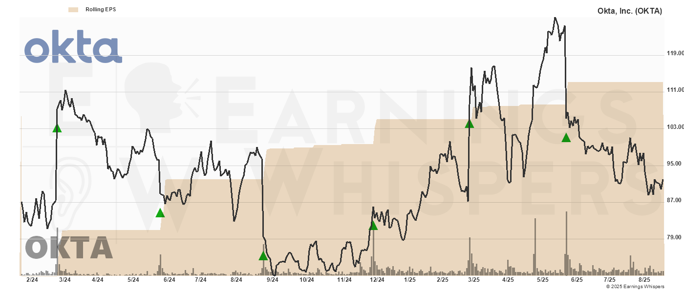 Chart for Okta, Inc.