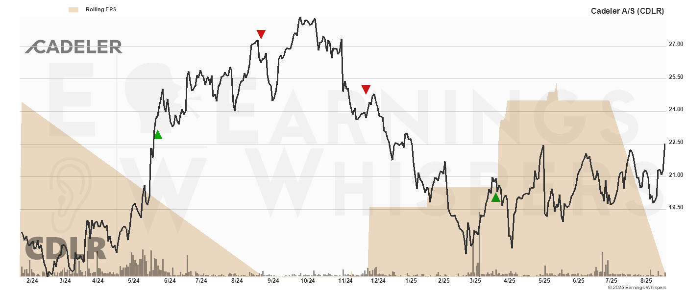 Chart for Cadeler As ADR