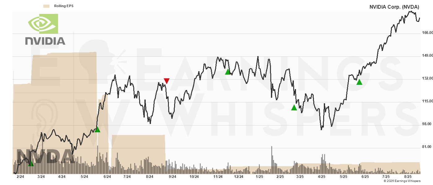 Chart for NVIDIA Corp.