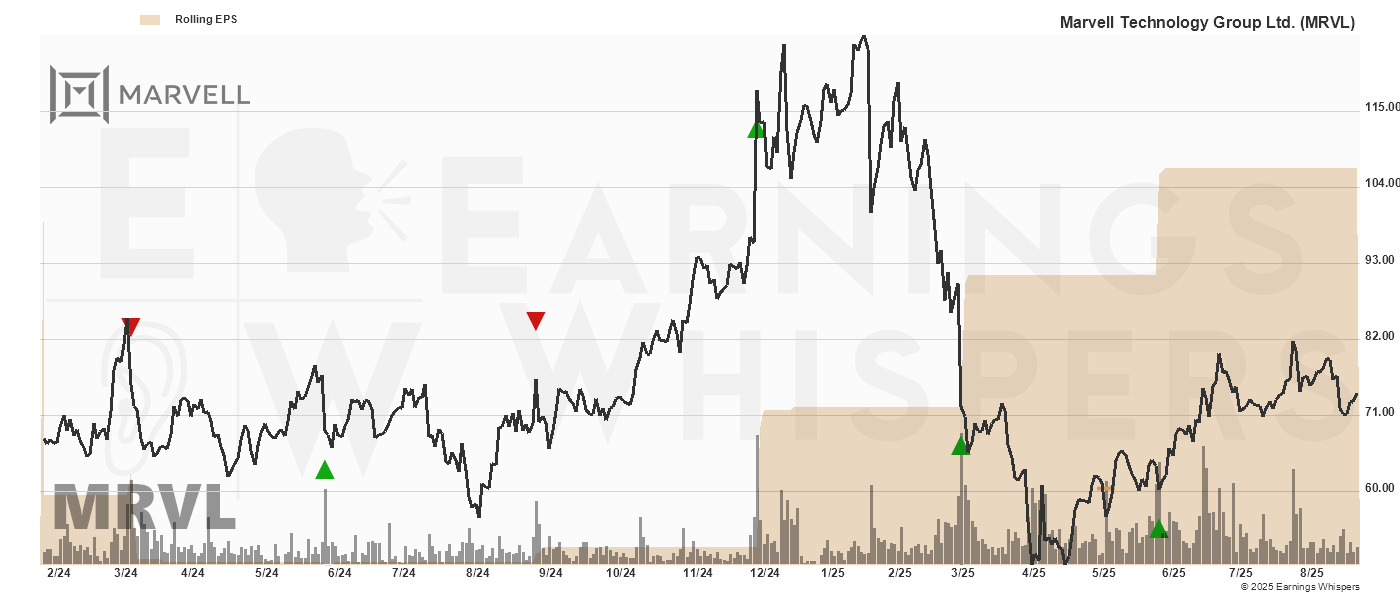 Chart for Marvell Technology Group Ltd.