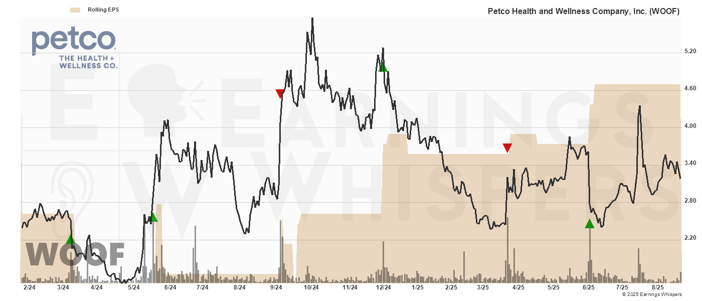 Chart for Petco Health and Wellness Company, Inc.