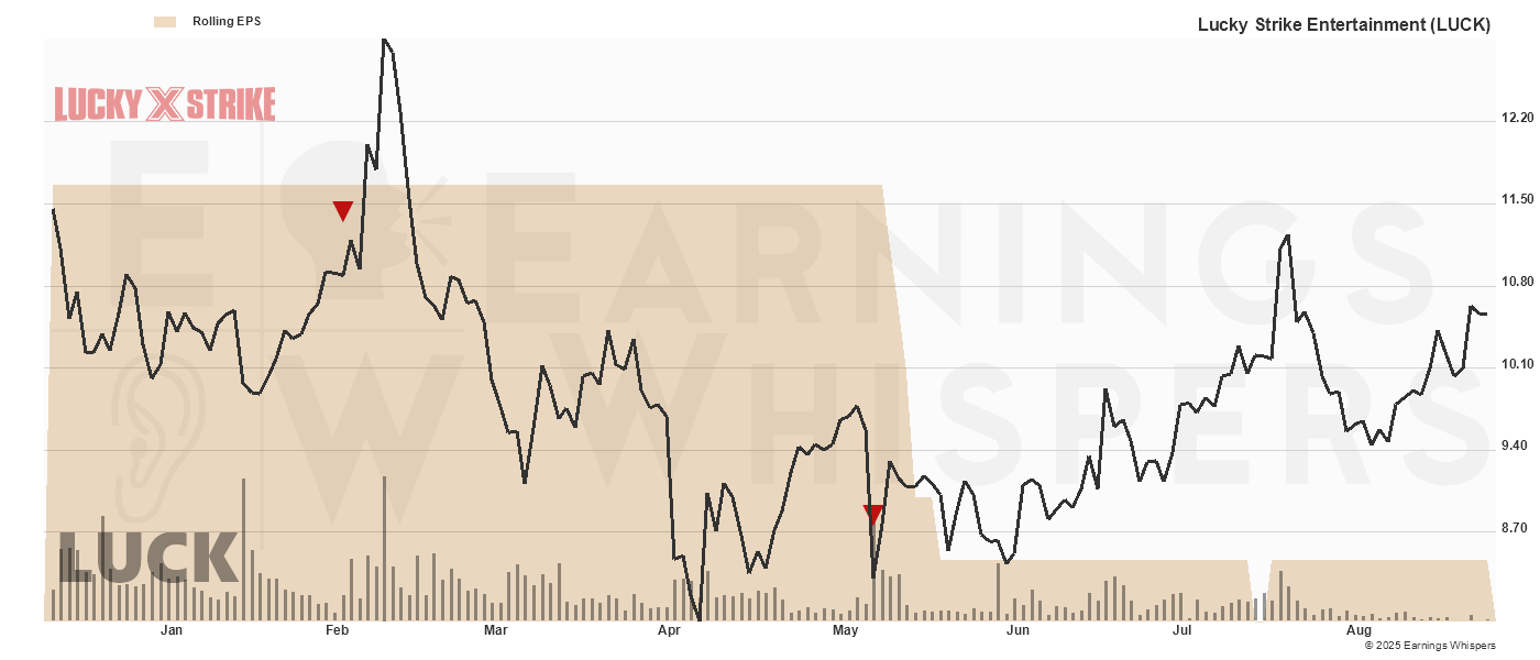 Chart for Lucky Strike Entertainment Corp