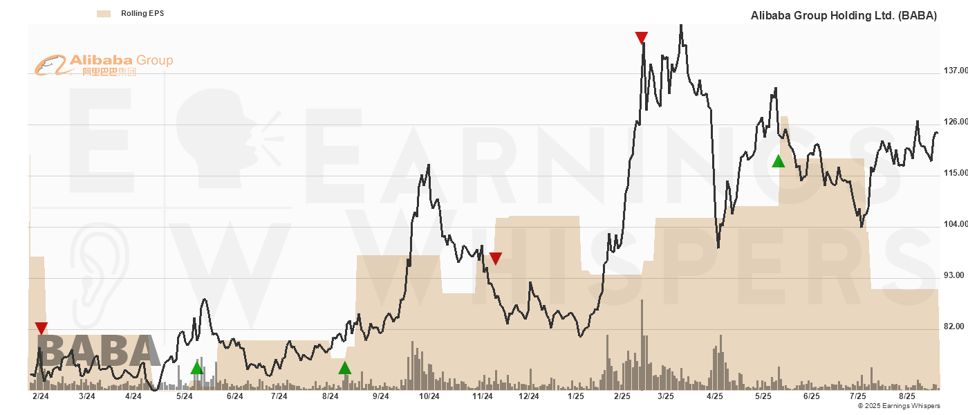 Chart for Alibaba Group Holding Ltd.