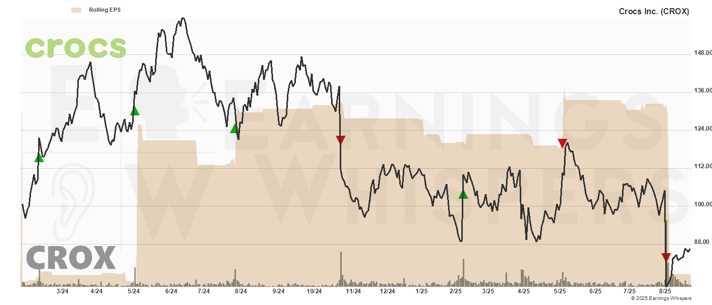 Chart for Crocs Inc.