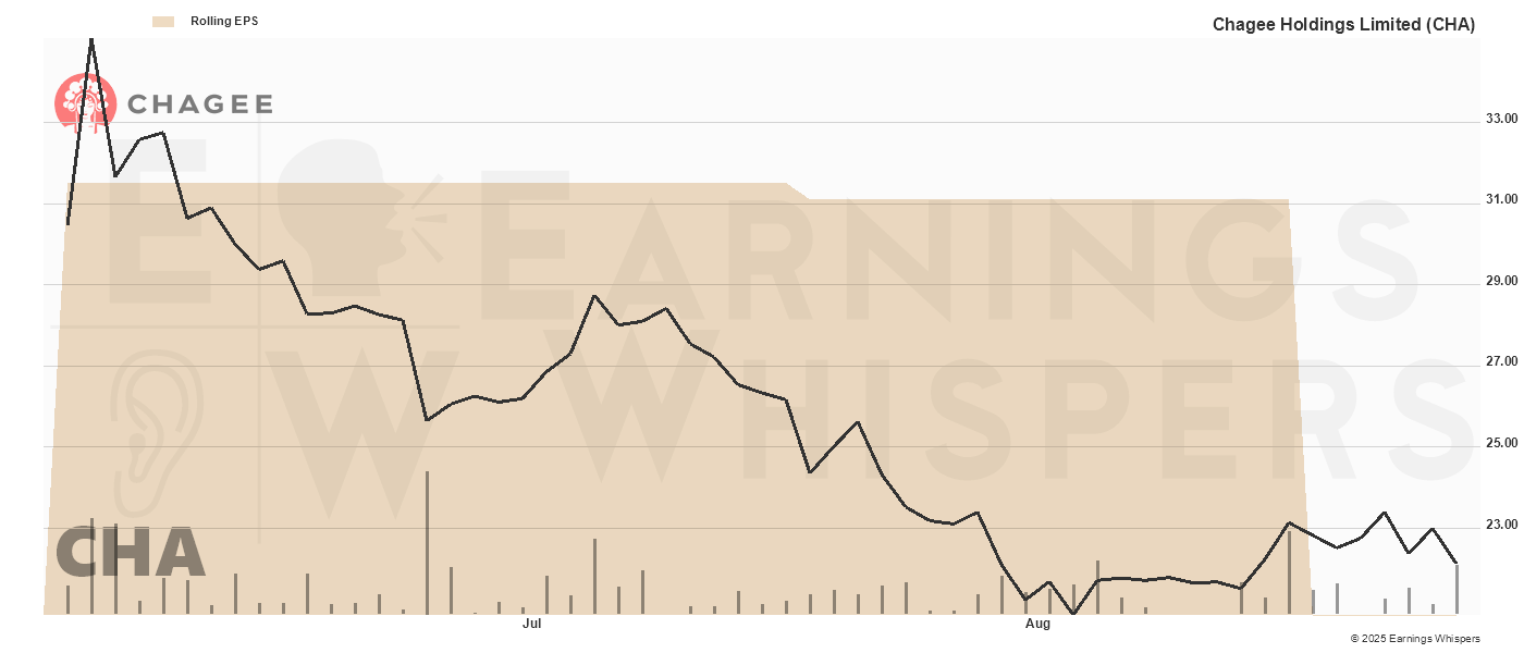 Chart for Chagee Holdings Limited ADR