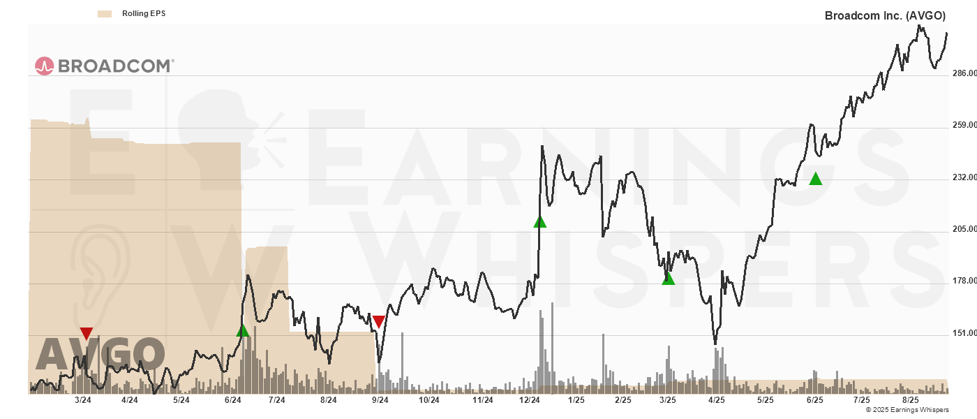 Chart for Broadcom Inc.
