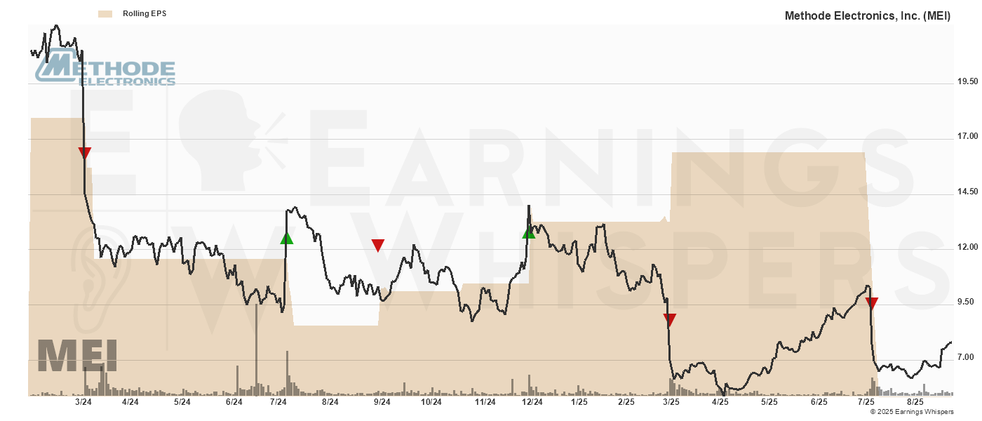 Chart for Methode Electronics, Inc.