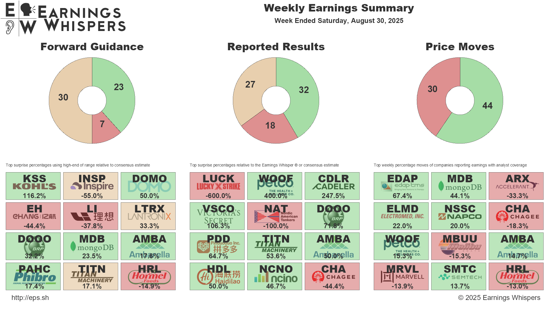 A summary of biggest guidance and earnings surprises, along with the biggests movers for the week.