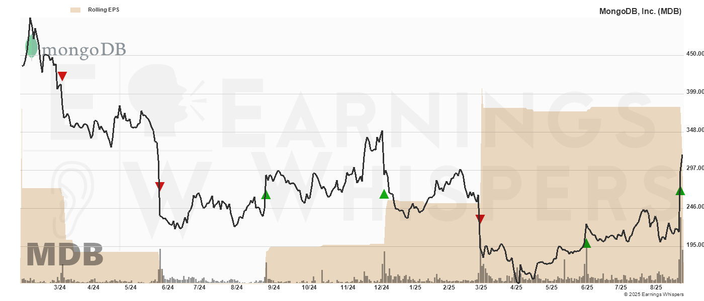 Chart for MongoDB, Inc.