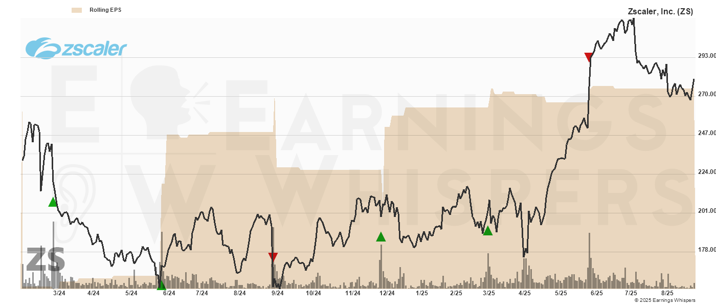 Chart for Zscaler, Inc.