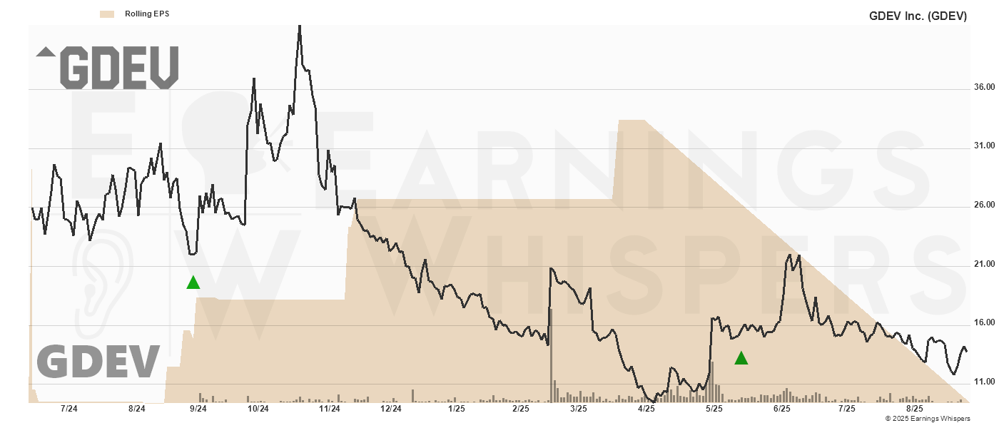 Chart for Gdev Inc