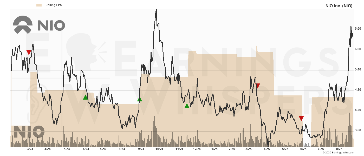 Chart for NIO Inc.