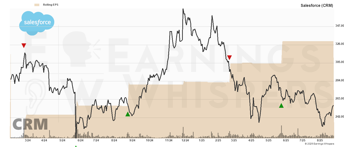 Chart for Salesforce