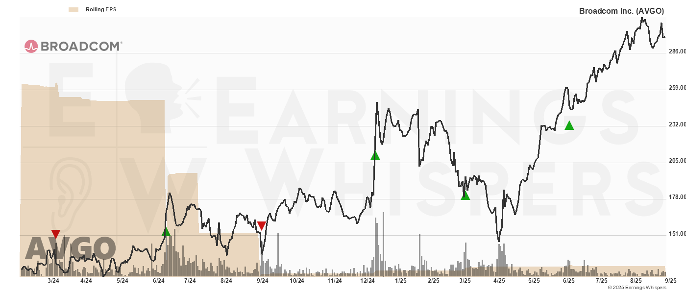Chart for Broadcom Inc.