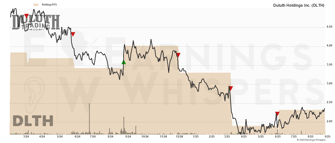 Chart for Duluth Holdings Cl B