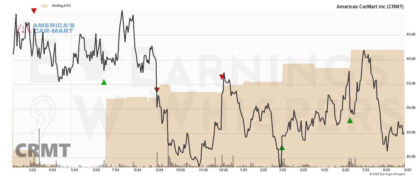 Chart for Americas Car-Mart