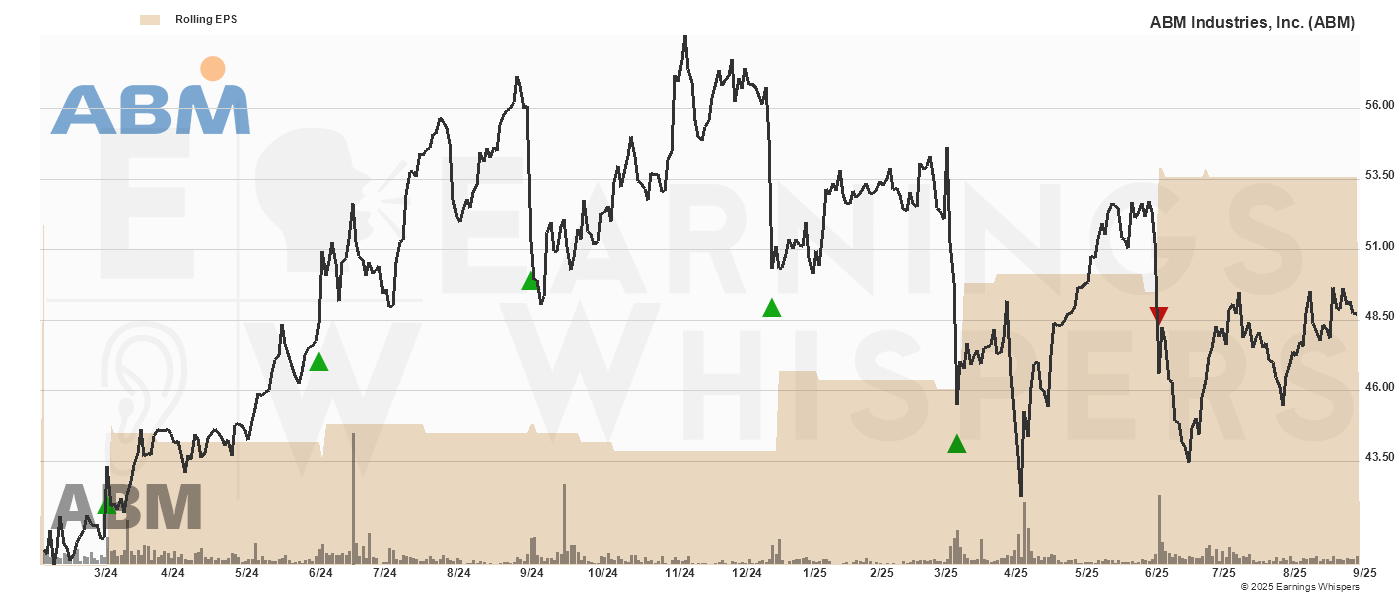 Chart for ABM Industries Inc