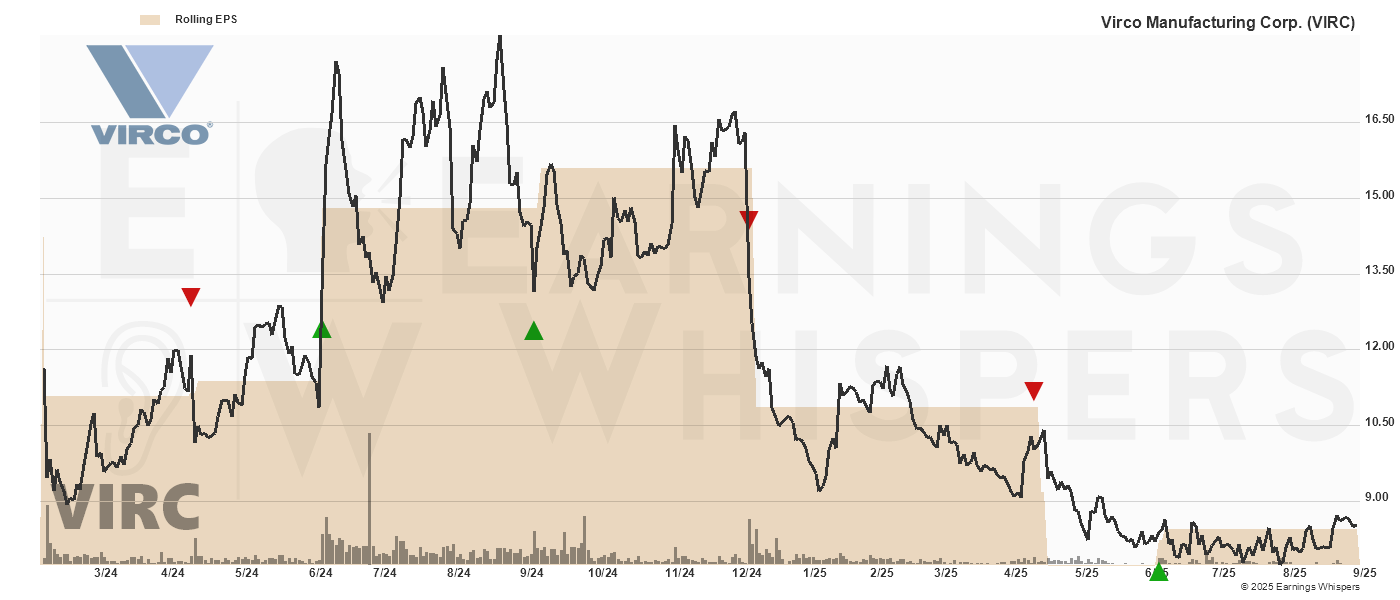 Chart for Virco MFG Corp