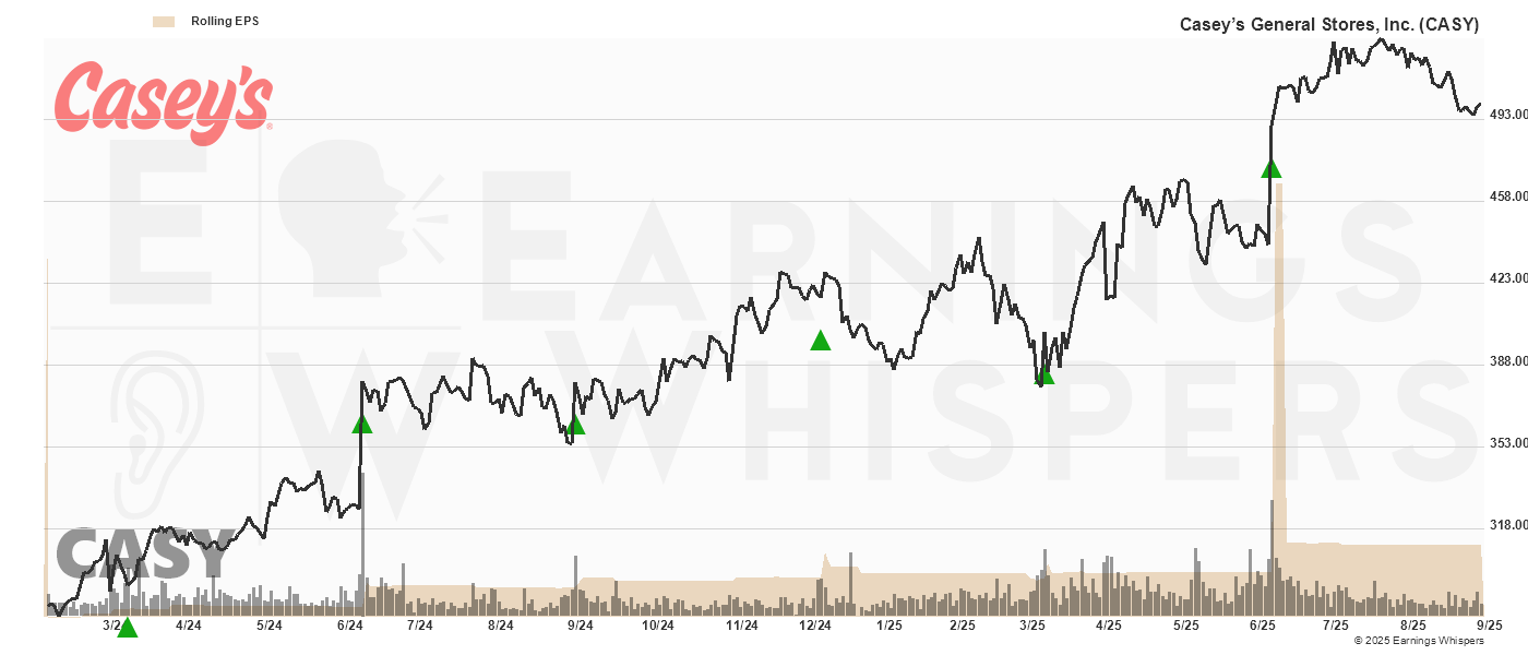 Chart for Casey’s General Stores, Inc.