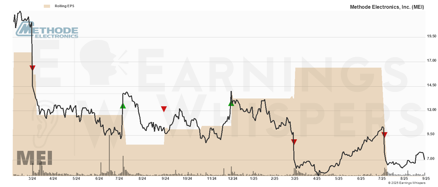Chart for Methode Electronics, Inc.