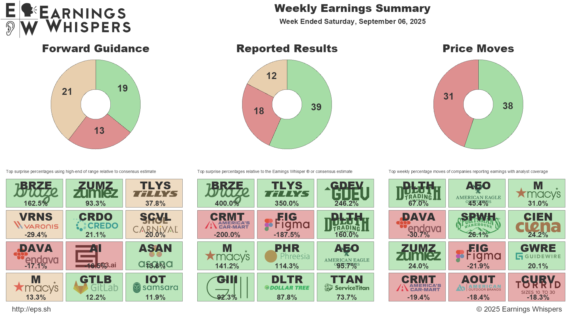 A summary of biggest guidance and earnings surprises, along with the biggests movers for the week.
