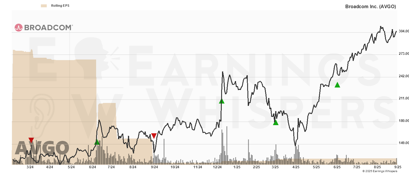 Chart for Broadcom Inc.