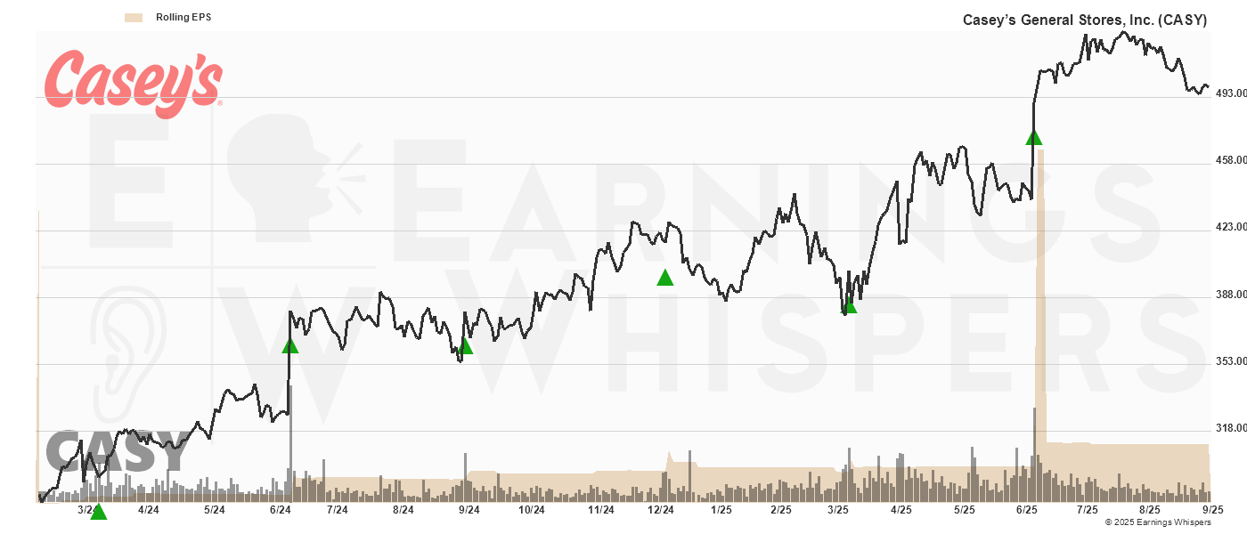 Chart for Casey’s General Stores, Inc.