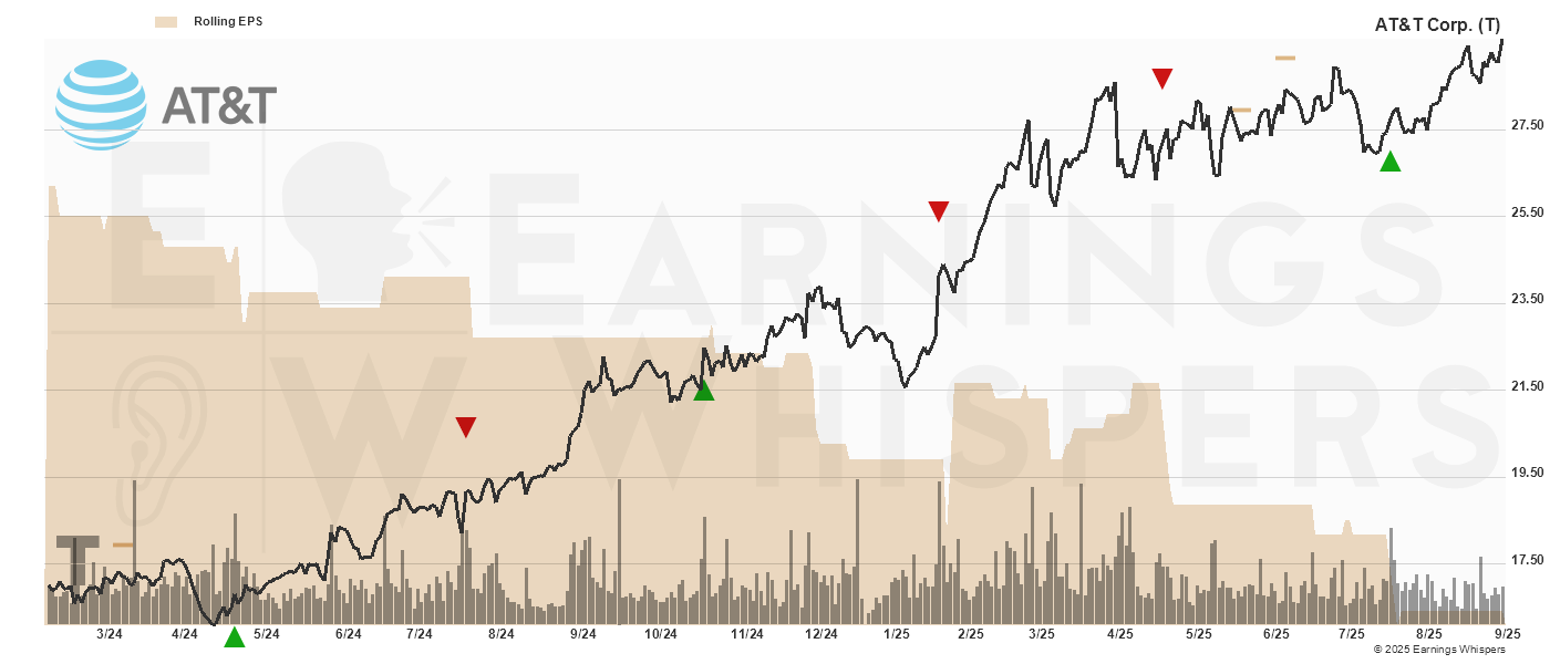 Chart for AT&T Corp.