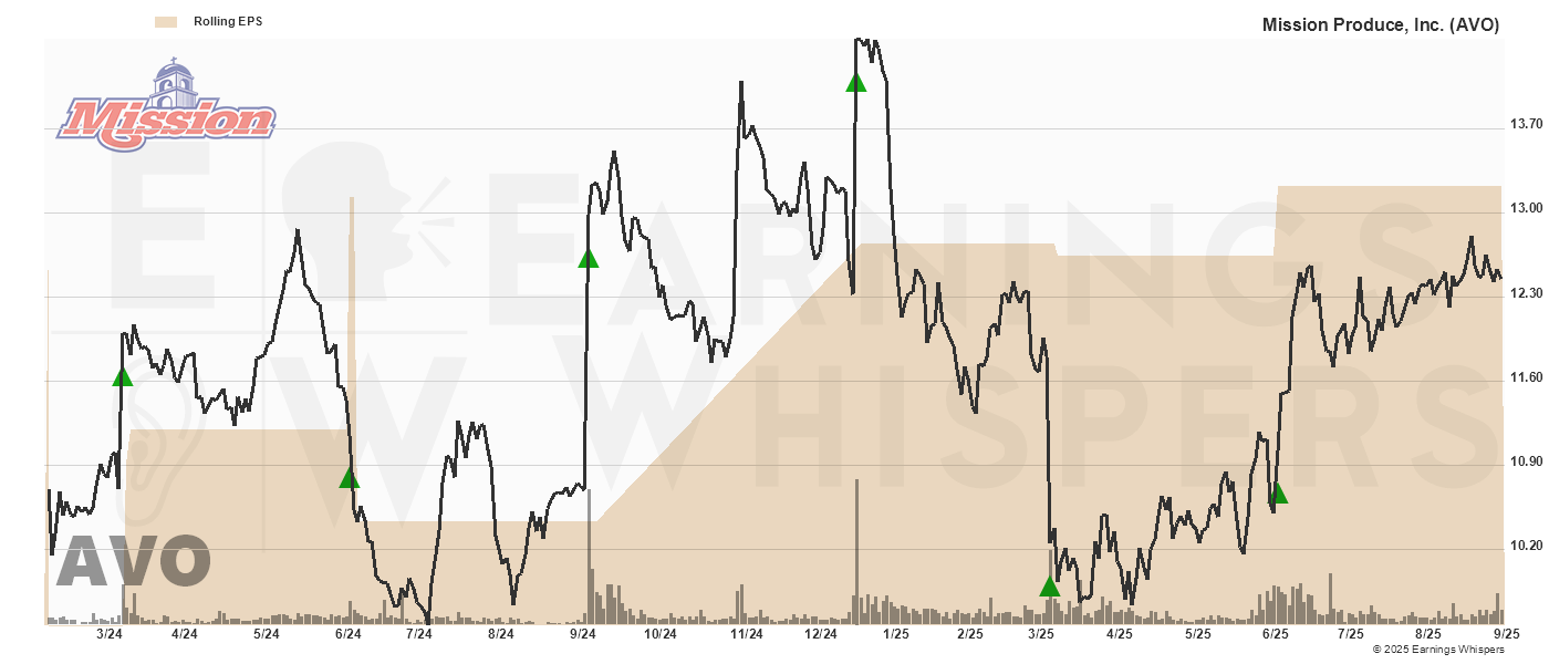 Chart for Mission Produce, Inc.