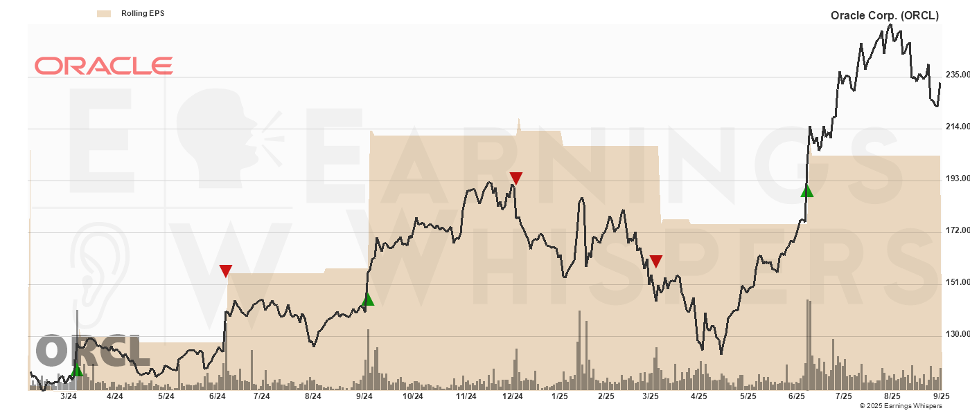 Chart for Oracle Corp.