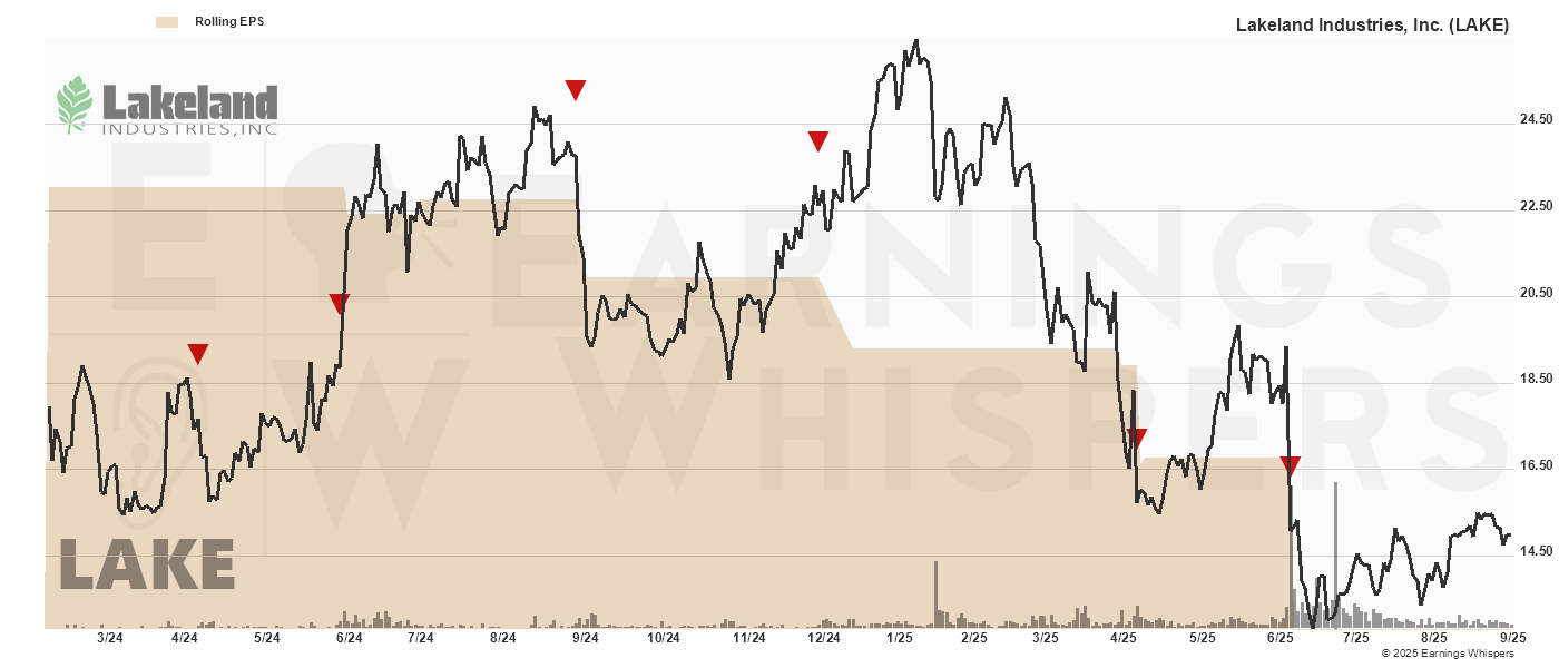 Chart for Lakeland Industries, Inc.