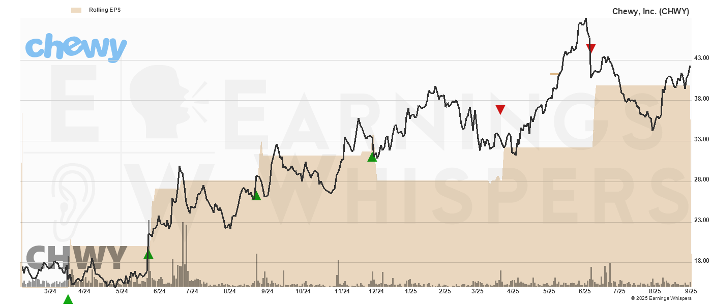 Chart for Chewy, Inc.