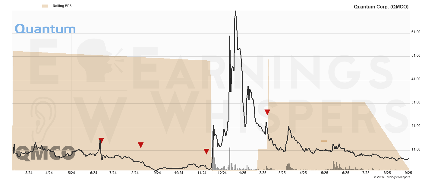 Chart for Quantum Corp.