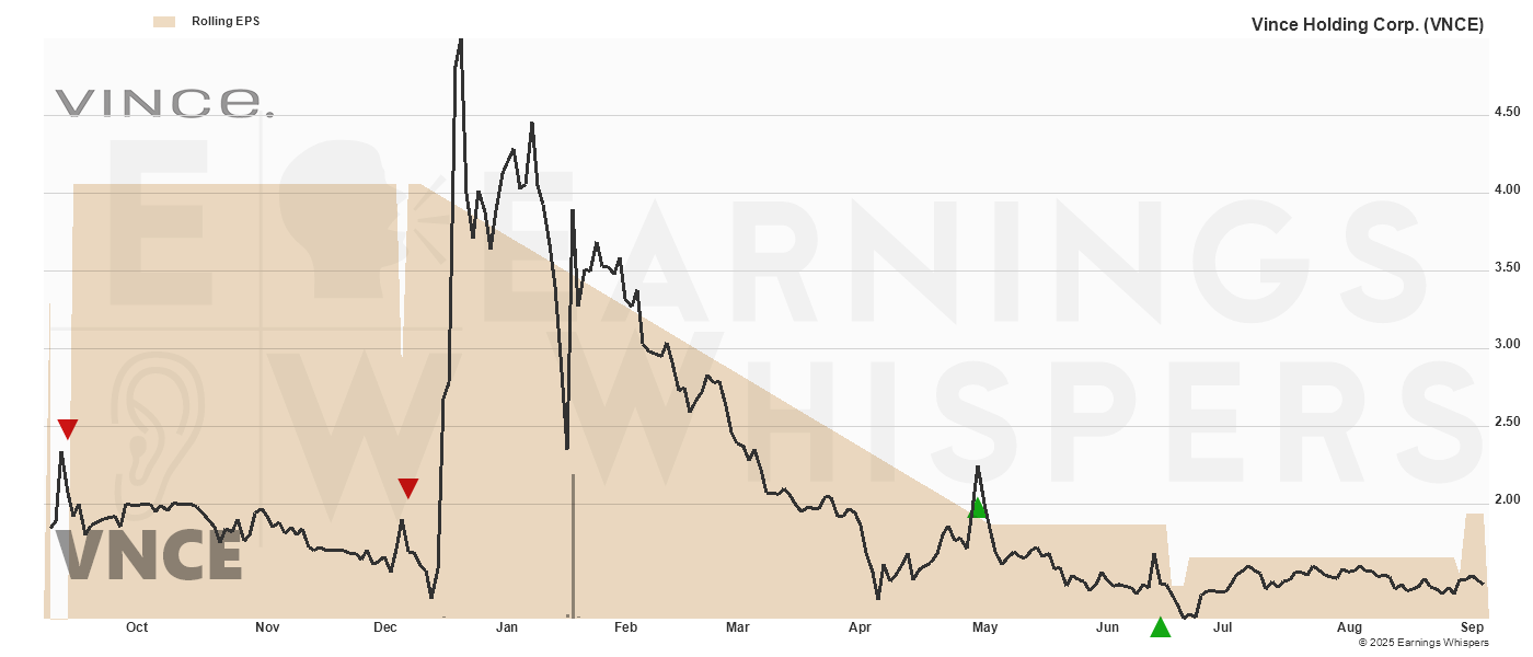 Chart for Vince Holding Corp
