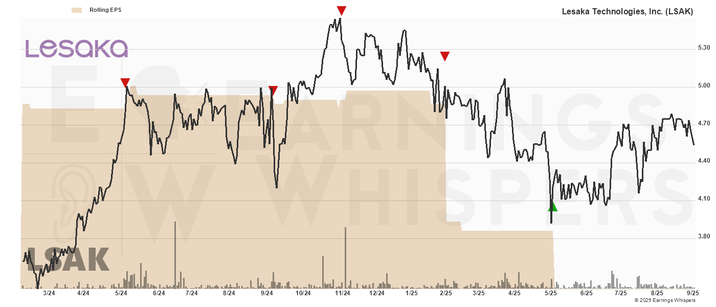 Chart for Lesaka Technologies Inc